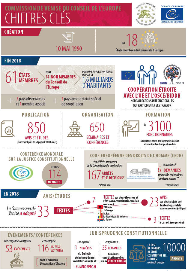 Commission De Venise Conseil De Leurope